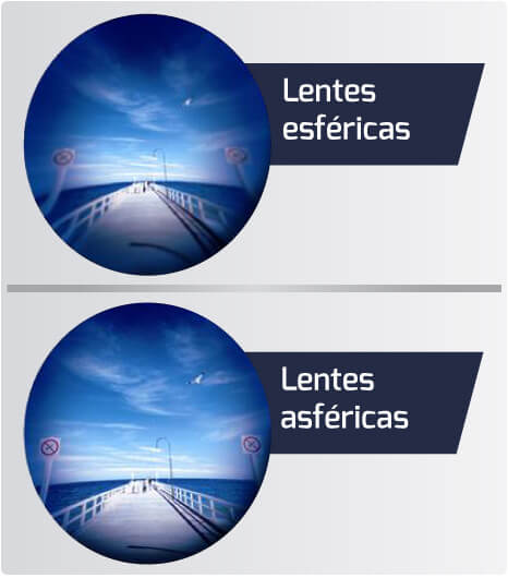 a mesma imagem vista através de lentes esféricas e através de lentes asféricas.  